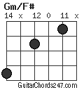 Gm/F# chord