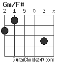 Gm/F# chord