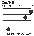 Gm/F# chord