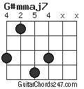 G#mmaj7 chord