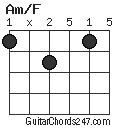 Am/F chord