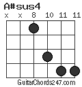 A#sus4 chord