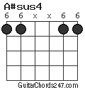 A#sus4 chord