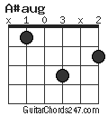 A#aug chord