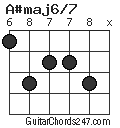 A#maj6/7 chord