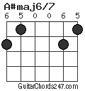 A#maj6/7 chord