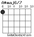 A#maj6/7 chord