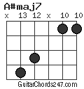 A#maj7 chord