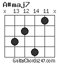 A#maj7 chord