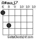 A#maj7 chord