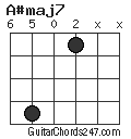 A#maj7 chord