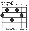 A#maj9 chord