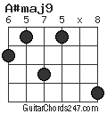 A#maj9 chord