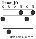 A#maj9 chord