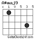 A#maj9 chord