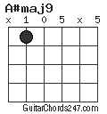 A#maj9 chord