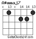 A#mmaj7 chord