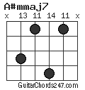 A#mmaj7 chord