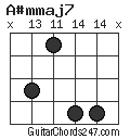 A#mmaj7 chord