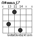 A#mmaj7 chord