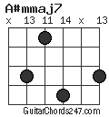 A#mmaj7 chord