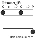 A#mmaj9 chord