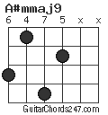 A#mmaj9 chord