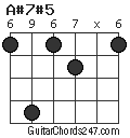 A#7#5 chord