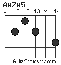 A#7#5 chord