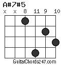 A#7#5 chord