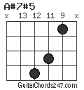 A#7#5 chord