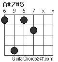 A#7#5 chord