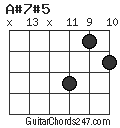 A#7#5 chord