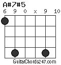 A#7#5 chord