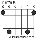 A#7#5 chord