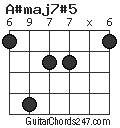 A#maj7#5 chord