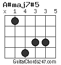 A#maj7#5 chord