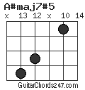 A#maj7#5 chord