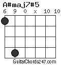 A#maj7#5 chord