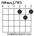 A#maj7#5 chord