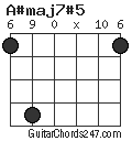 A#maj7#5 chord