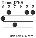 A#maj7b5 chord