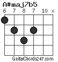 A#maj7b5 chord