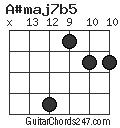 A#maj7b5 chord