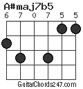 A#maj7b5 chord