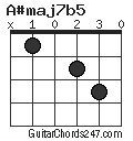 A#maj7b5 chord