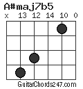 A#maj7b5 chord