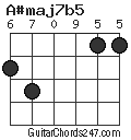 A#maj7b5 chord