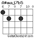 A#maj7b5 chord