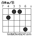 A#m/B chord